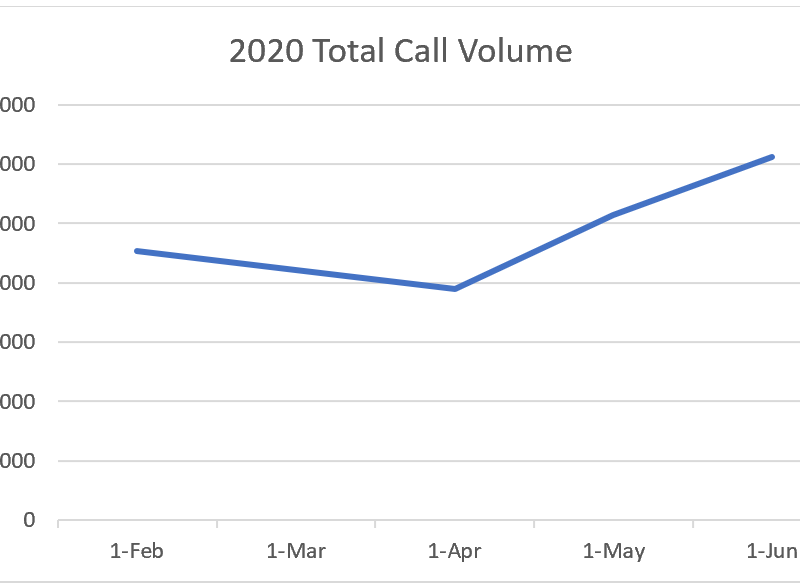 One of the most obvious observations is that while we saw total national call volume tank in April