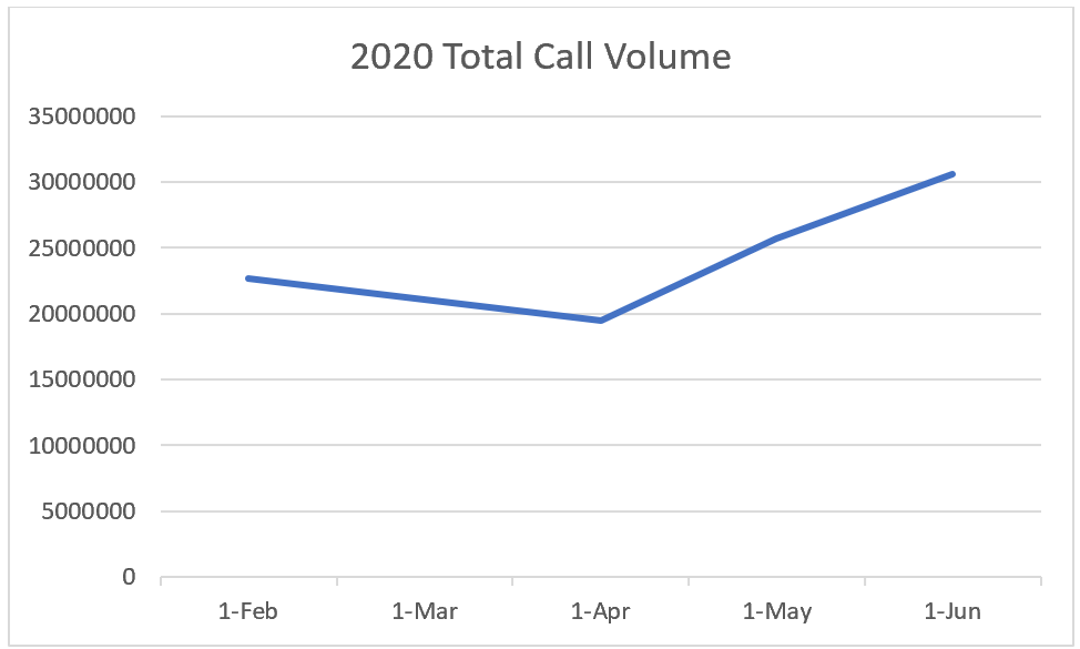 Analyzing the Highs and Lows of Call Data During COVID-19
