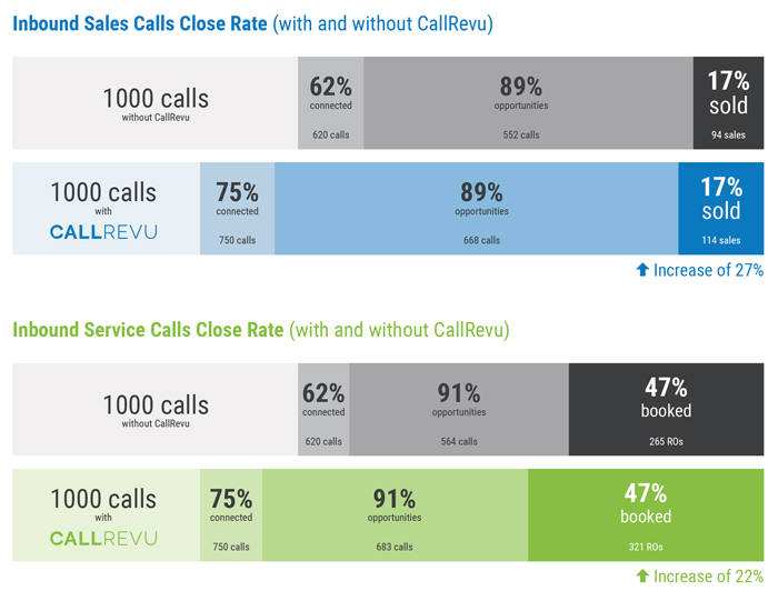 The average dealership receives approximately 10 hours of phone calls every single day. The sheer volume makes it easy to miss a call — or even several — each day. Even if you had time to listen to some of those calls
